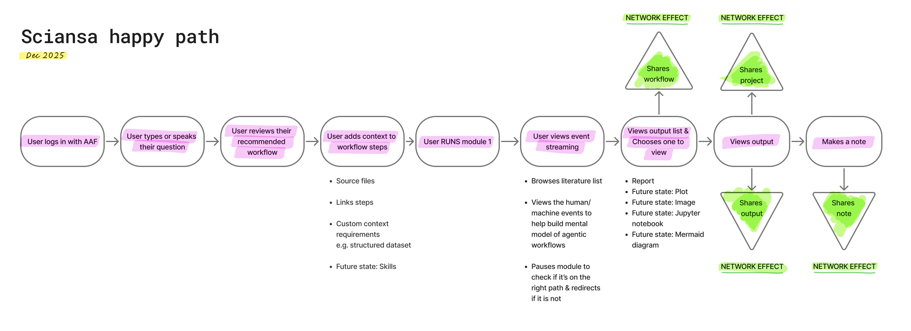 User flow mapping