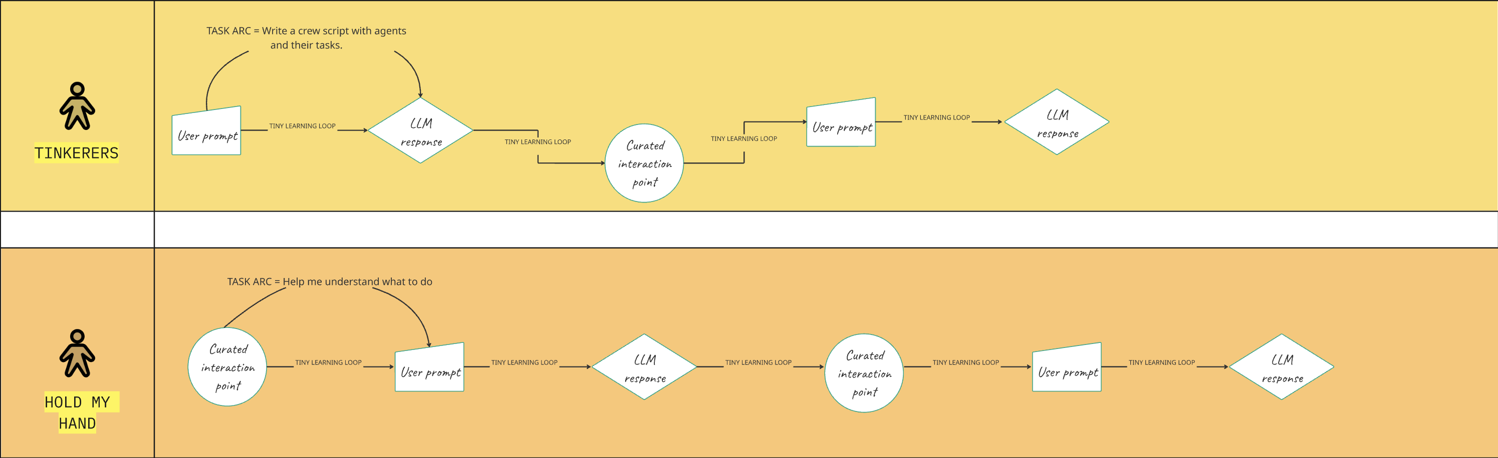 User flow mapping