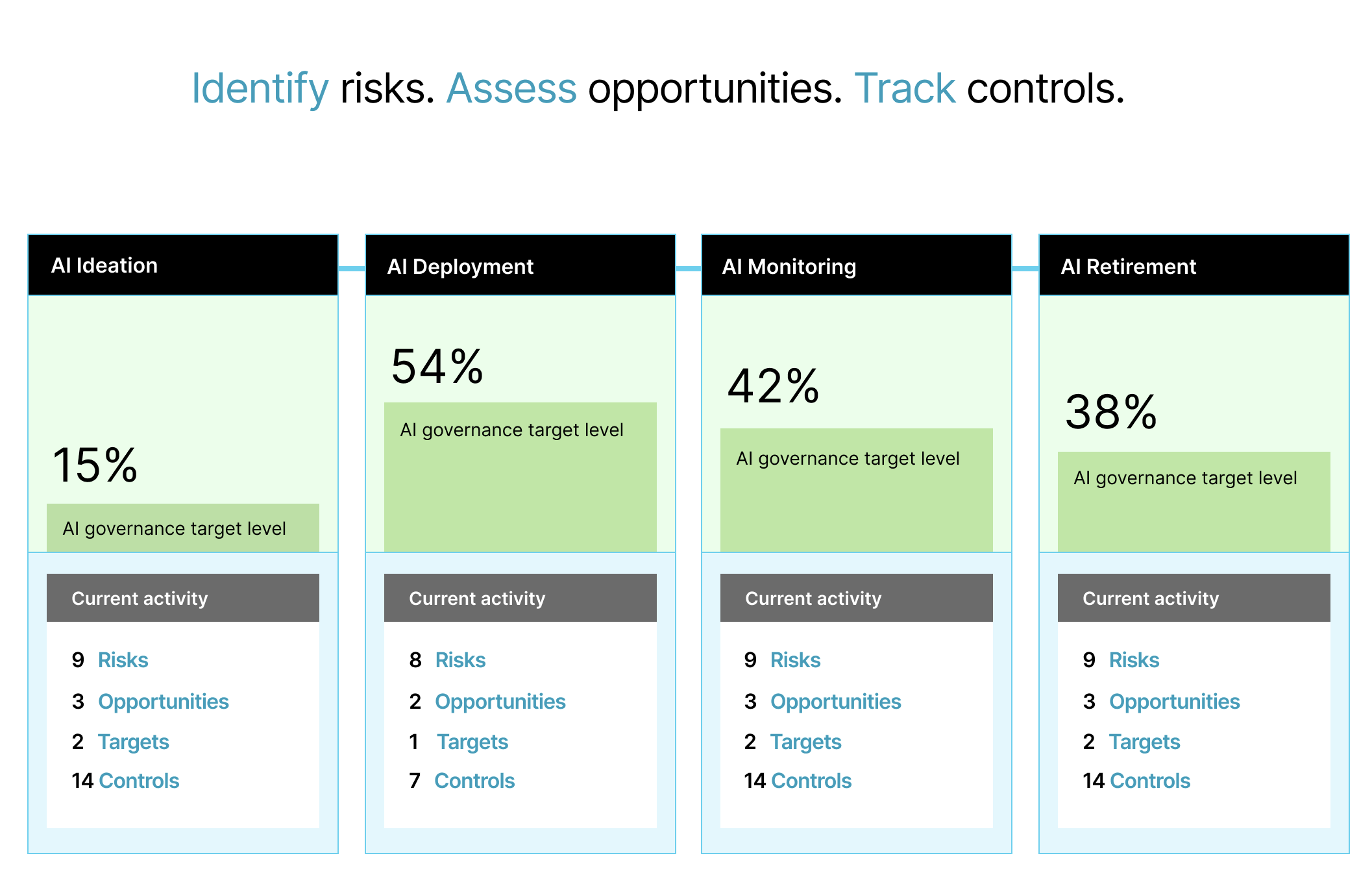 Operationalising Responsible AI